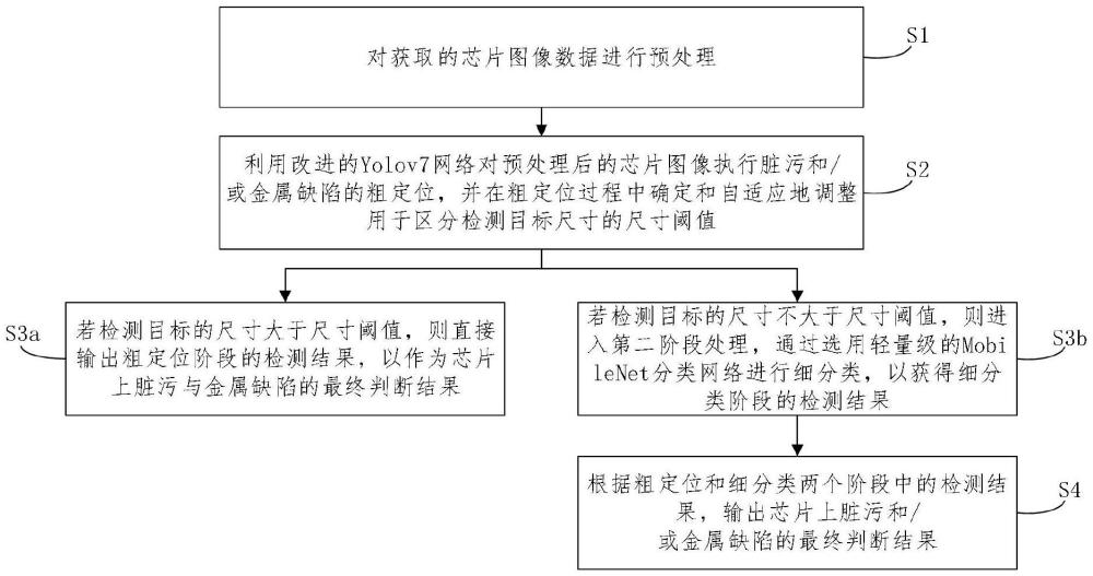 一種激光芯片臟污和/或金屬缺陷的多階段自動檢測方法、系統(tǒng)、設(shè)備以及介質(zhì)與流程