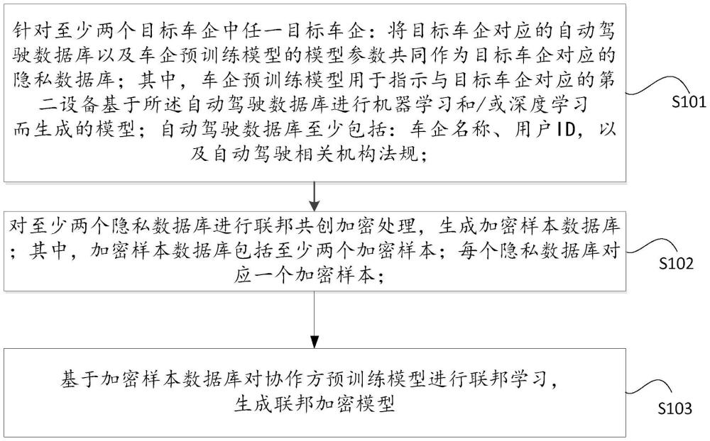 一種基于聯(lián)邦學(xué)習(xí)的自動駕駛隱私數(shù)據(jù)保護方法及裝置與流程