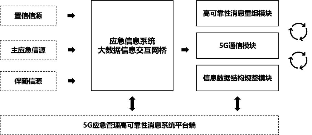 一種基于5G應(yīng)急管理的高可靠性消息系統(tǒng)的制作方法