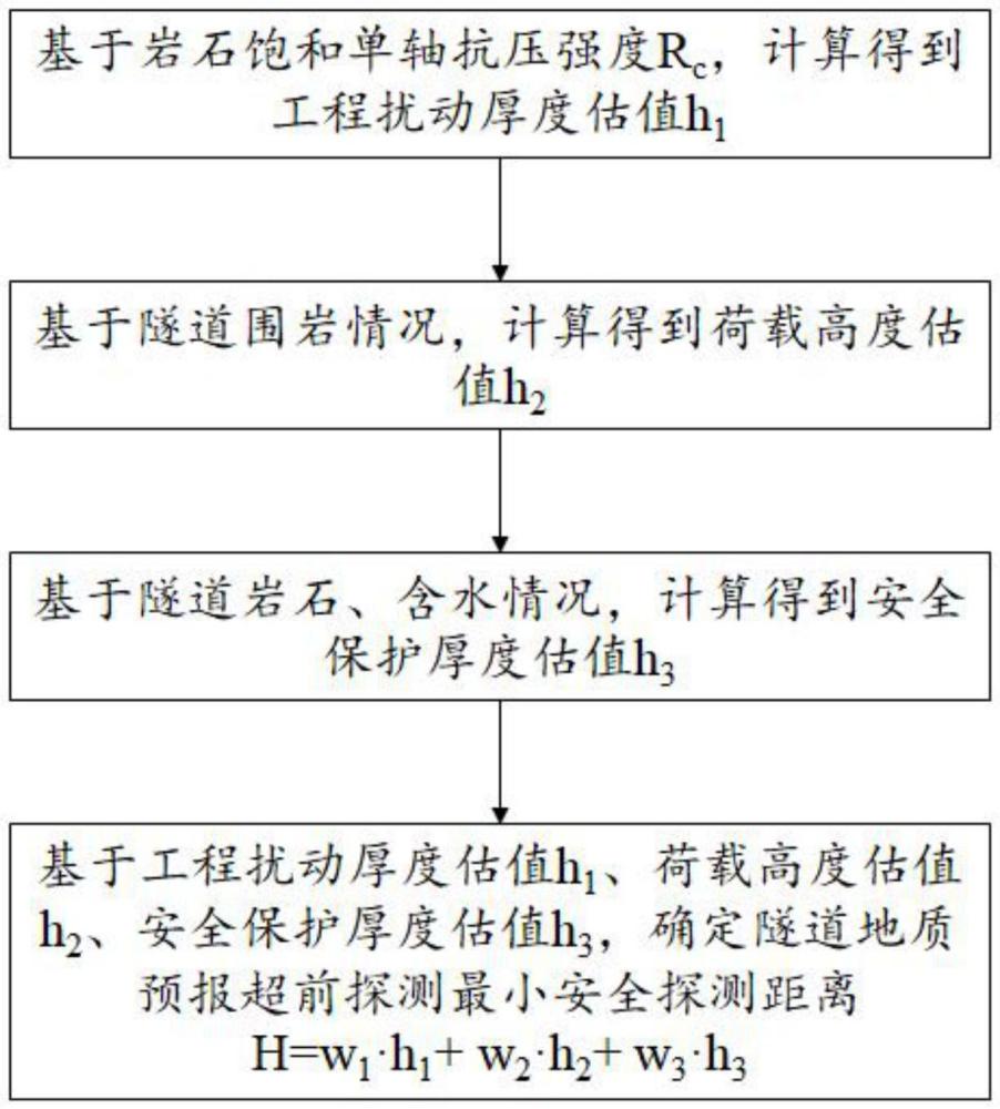 隧道地質預報超前探測最小安全探測距離計算方法