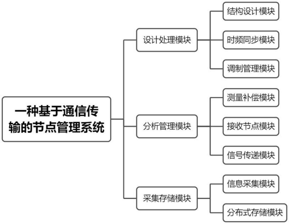 一種基于通信傳輸?shù)墓?jié)點(diǎn)管理系統(tǒng)的制作方法