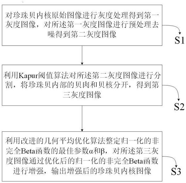 一種珍珠貝內(nèi)核圖像處理優(yōu)化方法