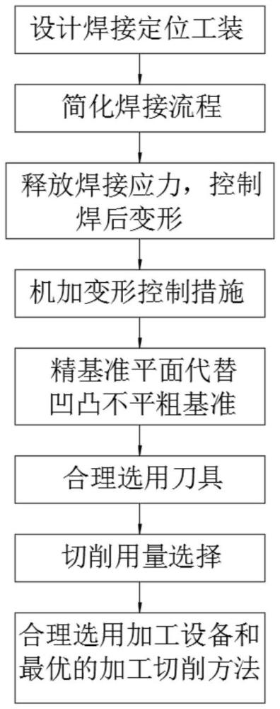 一種超長薄壁桁架式導軌加工工藝