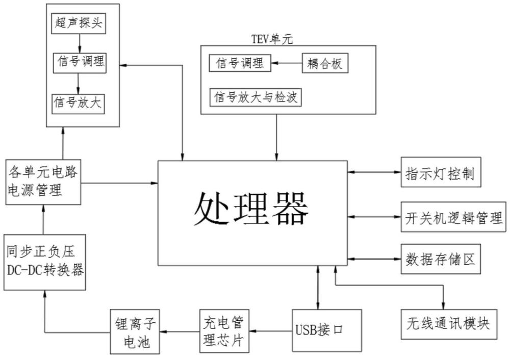 一種開關(guān)柜局部放電監(jiān)測設(shè)備的制作方法