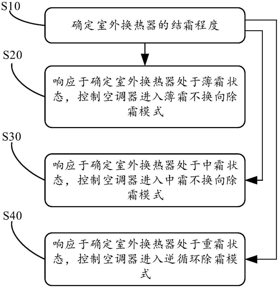 除霜控制方法、裝置、空調(diào)器及計算機可讀存儲介質(zhì)與流程