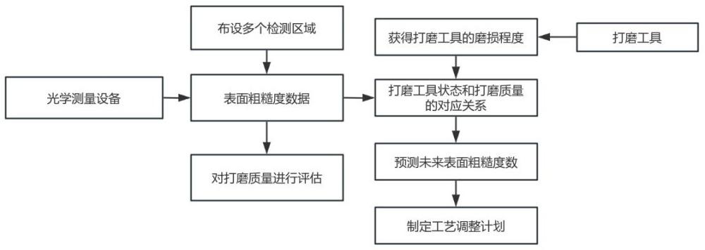 一種大型鋼結(jié)構(gòu)表面打磨質(zhì)量評估方法與流程