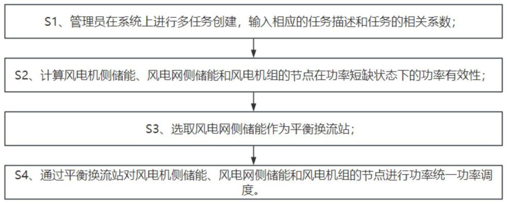 一種同時考慮風(fēng)電機(jī)側(cè)及網(wǎng)側(cè)儲能的功率短缺平抑方法與流程