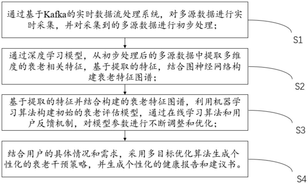 一種基于大數(shù)據(jù)的人體衰老信息分析方法及系統(tǒng)與流程