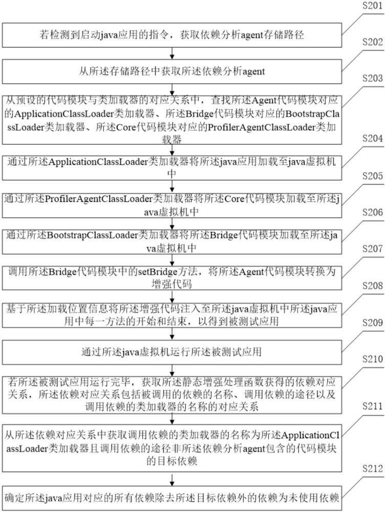 一種java應(yīng)用中未使用依賴識別方法及相關(guān)裝置與流程