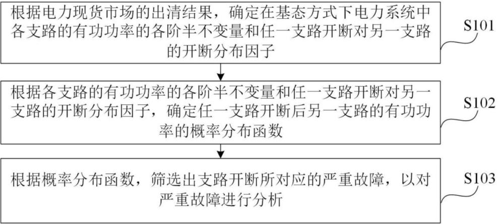 電力現貨市場的靜態(tài)安全校核方法、設備及介質與流程