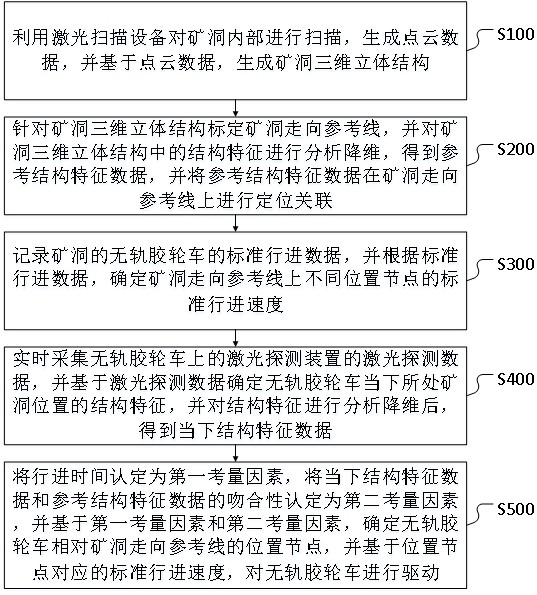 井下無軌膠輪車駕駛車輛的自適應(yīng)速度控制方法及系統(tǒng)與流程