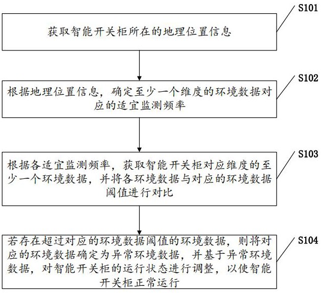 智能開(kāi)關(guān)柜的運(yùn)維管理方法、裝置、存儲(chǔ)介質(zhì)及電子設(shè)備與流程