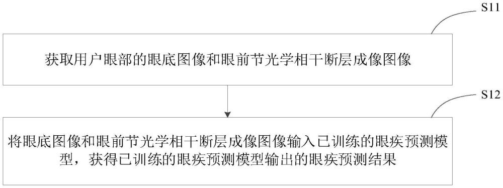 一種眼疾預(yù)測方法、裝置、電子設(shè)備及可讀存儲介質(zhì)與流程