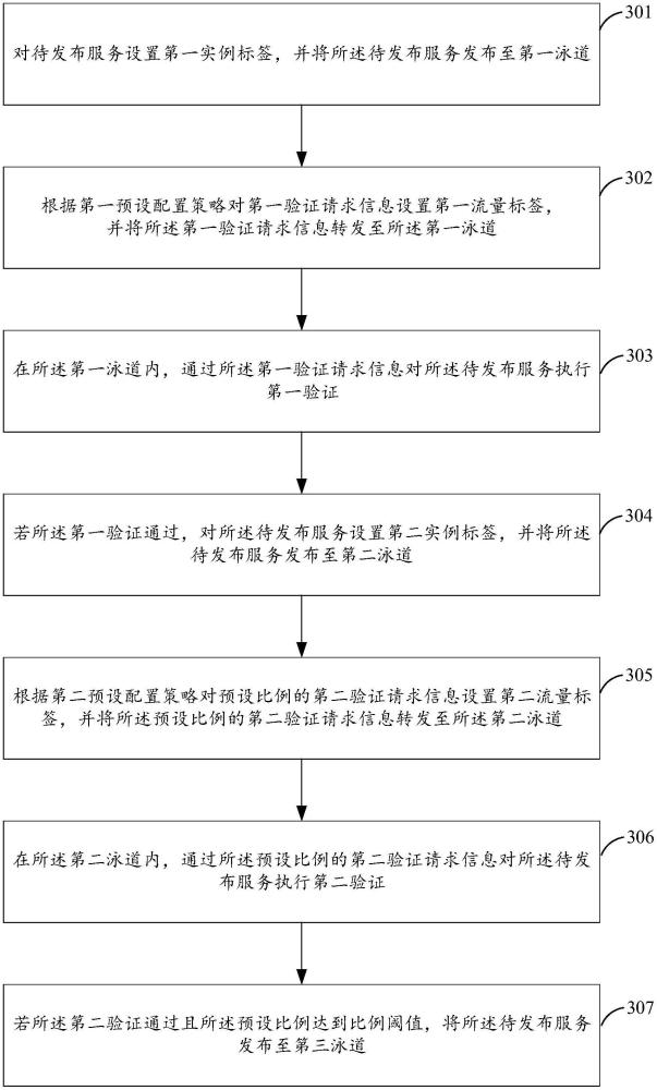 服務(wù)發(fā)布方法及相關(guān)裝置與流程