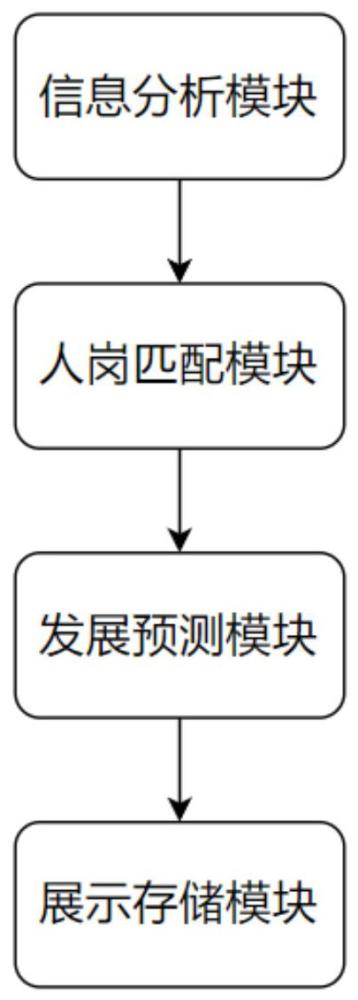 一種人崗自動(dòng)匹配的系統(tǒng)及方法與流程