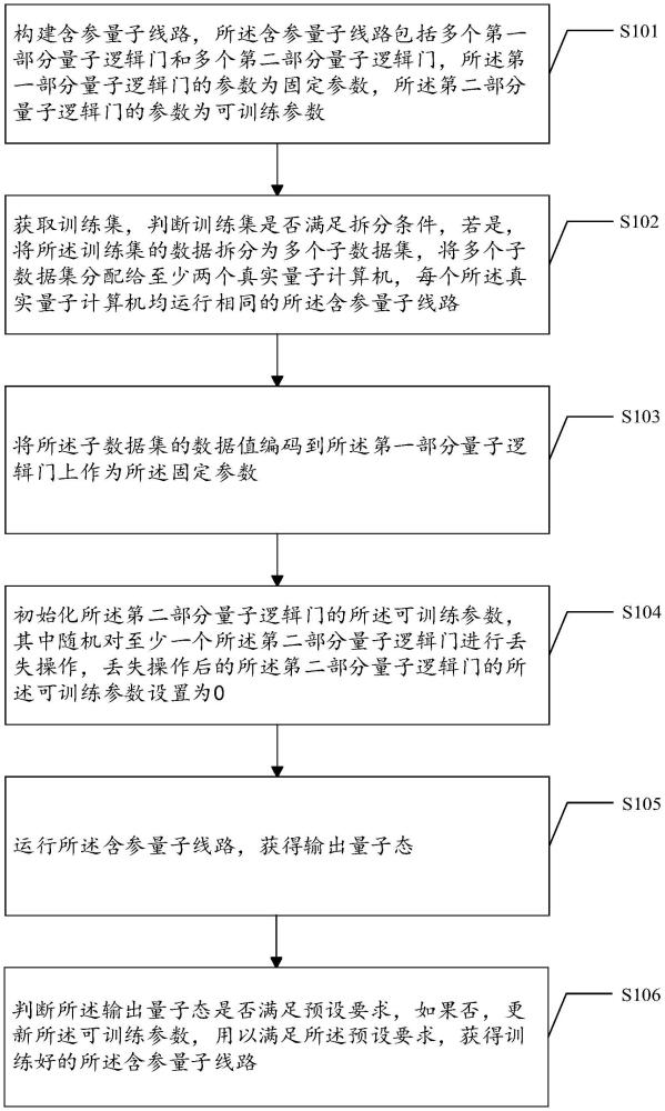 一種含參量子線路的訓(xùn)練方法及相關(guān)裝置與流程