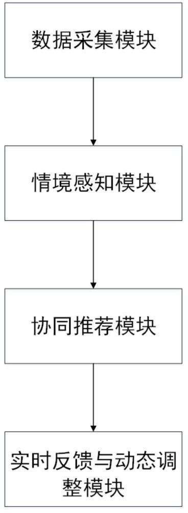 一種基于協(xié)同推薦和多維情境的養(yǎng)老管理系統(tǒng)