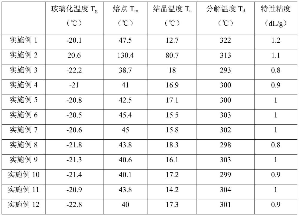 聚乙醇酸共聚物及其制備方法與流程