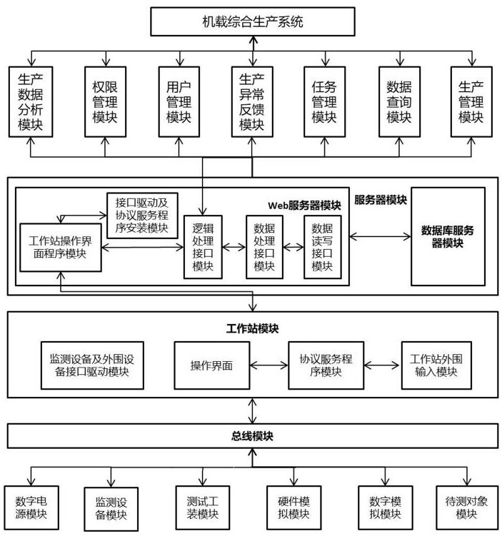 一種機載設備生產(chǎn)用自動化控制系統(tǒng)及其控制方法與流程