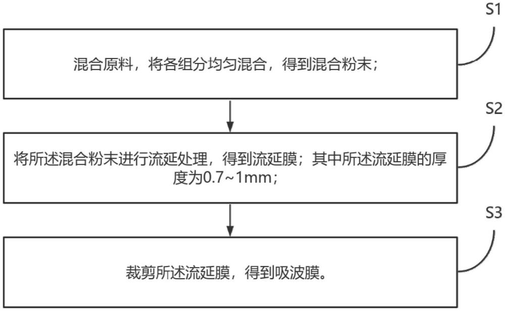 一種用于Ka波段吸波膜及其制備方法與流程