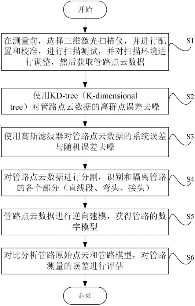 一種基于激光掃描的發(fā)動機管路測量方法