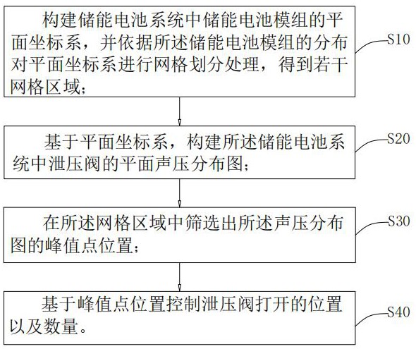 一種儲能電池泄壓閥打開個數(shù)及位置的判斷方法、系統(tǒng)、計算機設備及存儲介質(zhì)與流程