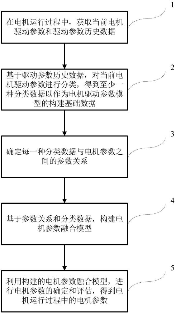 一種電機(jī)參數(shù)監(jiān)測模型構(gòu)建方法和系統(tǒng)與流程