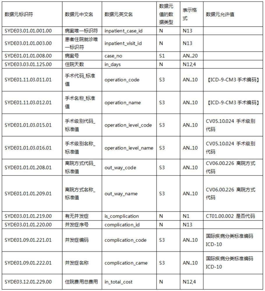 基于元數(shù)據(jù)模型的醫(yī)院運營指標預(yù)測方法、系統(tǒng)和設(shè)備與流程