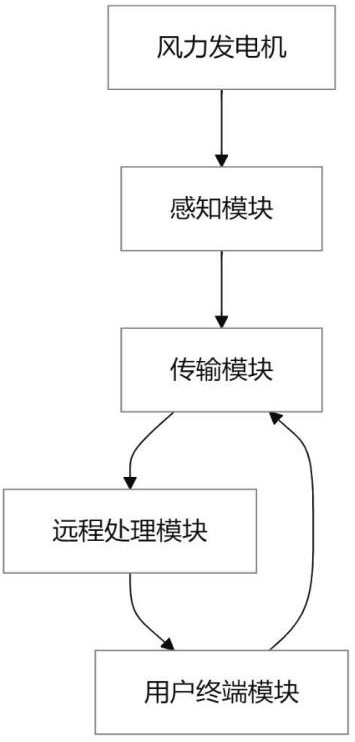 基于物聯(lián)網(wǎng)的風力發(fā)電機狀態(tài)遠程監(jiān)測系統(tǒng)的制作方法