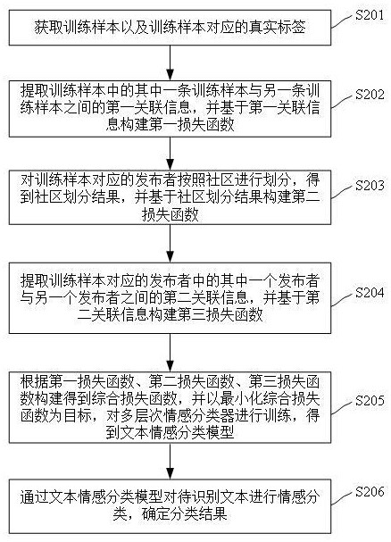 一種針對文本情感分類的多層次分析方法及裝置與流程