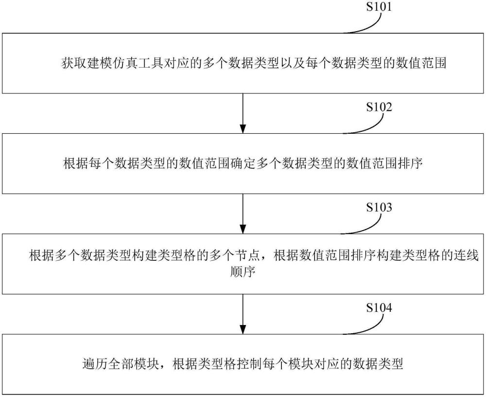 一種數(shù)據(jù)類型轉(zhuǎn)換控制方法、裝置、設(shè)備和計算機(jī)可讀介質(zhì)與流程