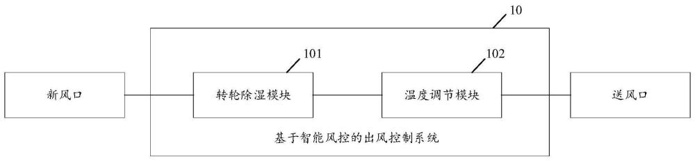 一種基于智能風控的出風控制系統(tǒng)及出風設(shè)備的制作方法