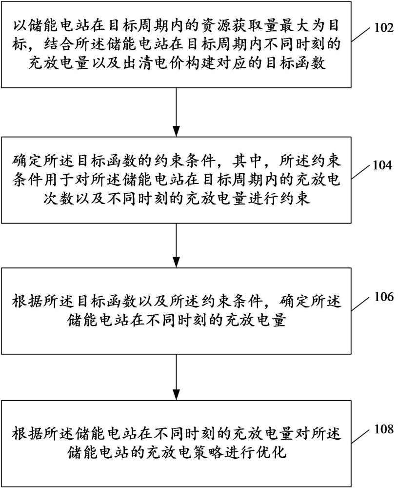 儲能電站的多目標(biāo)優(yōu)化方法以及裝置與流程