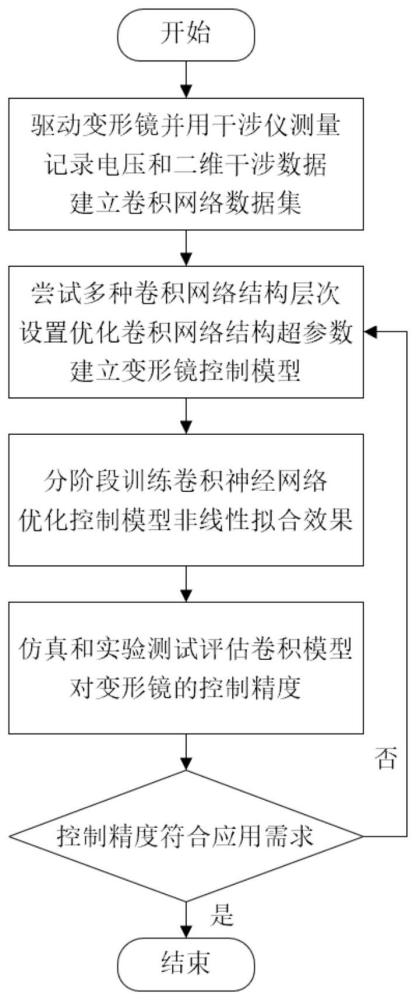 一種基于深度學(xué)習(xí)的可變形鏡控制方法及裝置