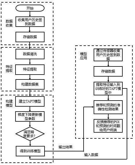 基于用戶歷史簽到序列的城市POI推薦與時間戳預(yù)測方法