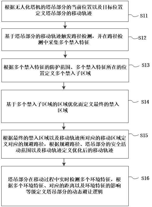 無人化塔機對禁入?yún)^(qū)域的控制方法及系統(tǒng)與流程