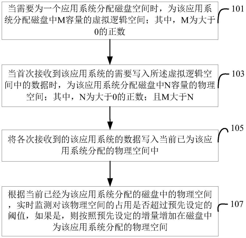 磁盤空間的分配方法及裝置與流程