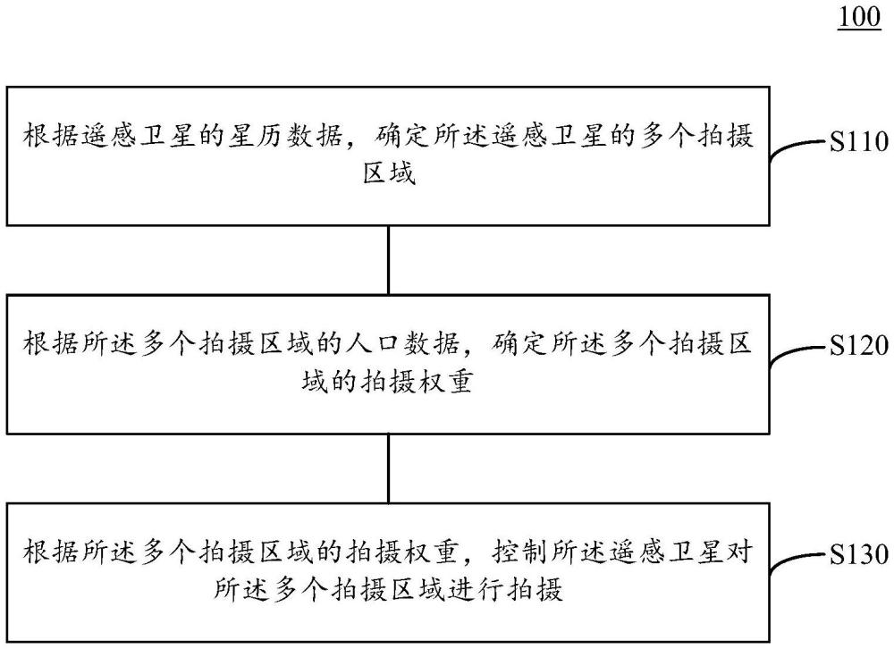 遙感衛(wèi)星的拍攝控制方法及裝置、遙感衛(wèi)星、存儲(chǔ)介質(zhì)與流程