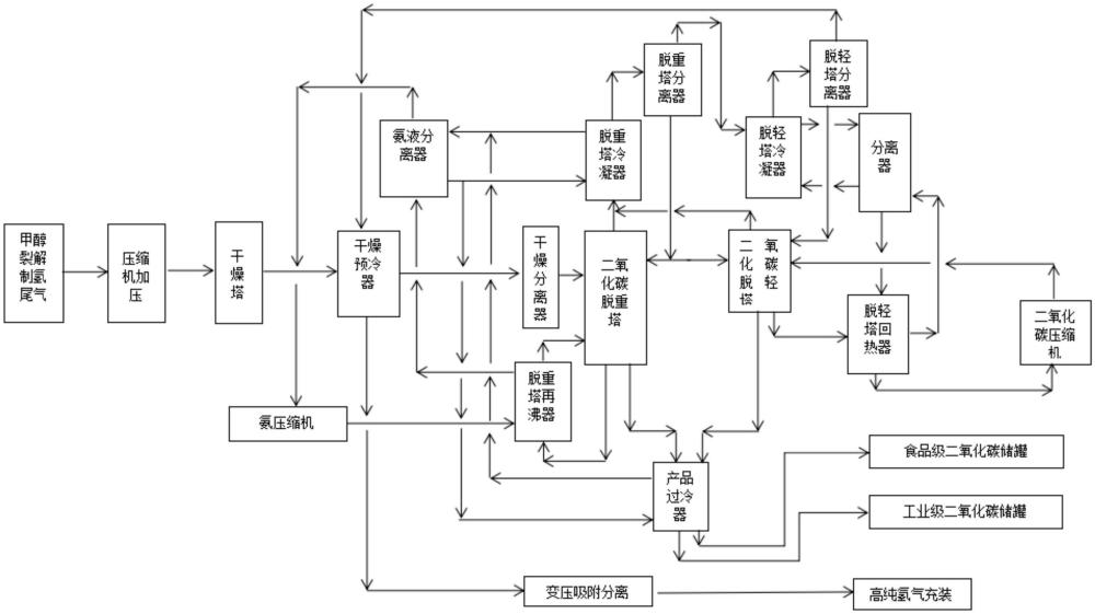 甲醇裂解制氫尾氣中氫回收與復(fù)疊制冷二氧化碳捕集方法與流程