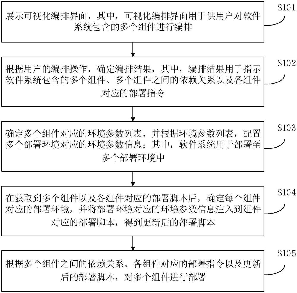 軟件系統(tǒng)的部署方法、裝置、設(shè)備、存儲介質(zhì)及程序產(chǎn)品與流程