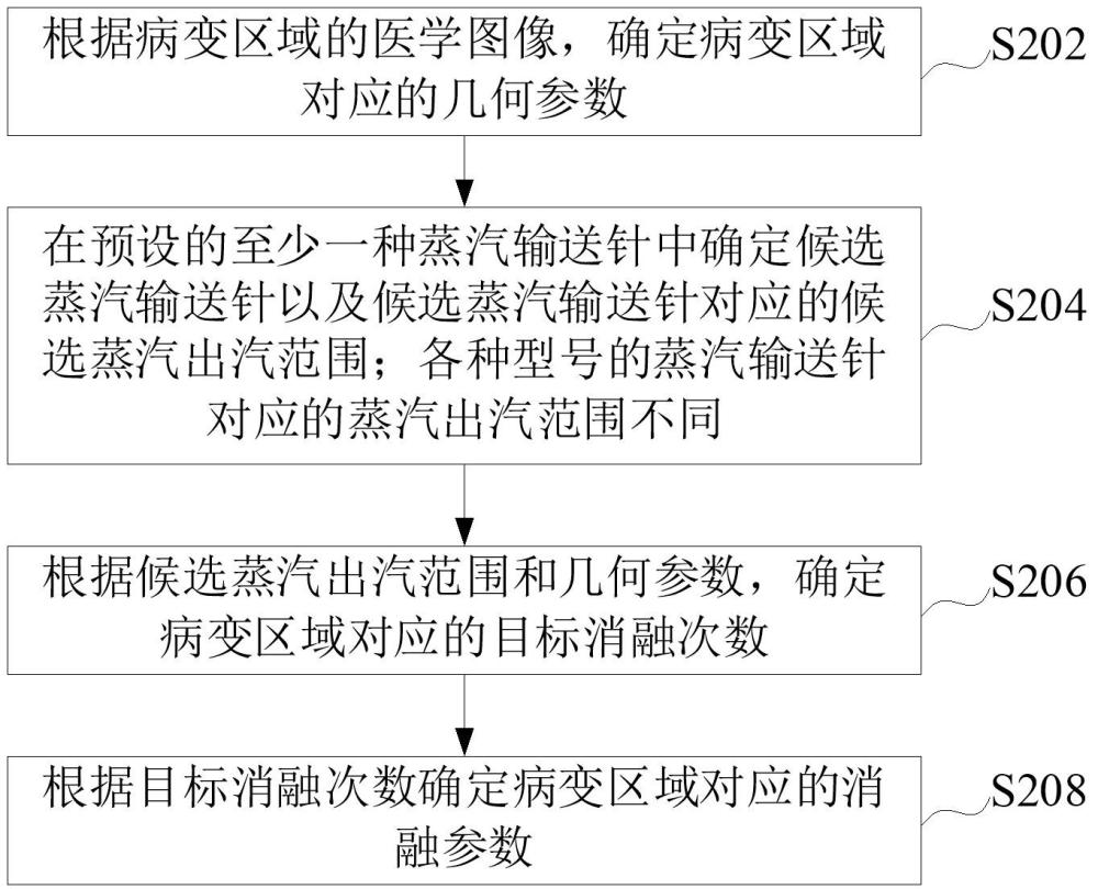 基于蒸汽消融的消融參數(shù)確定方法、裝置及系統(tǒng)與流程