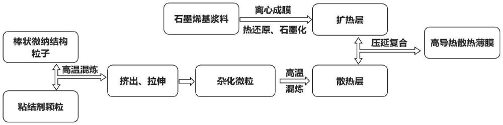 一種高導(dǎo)熱散熱薄膜及其制備方法和應(yīng)用