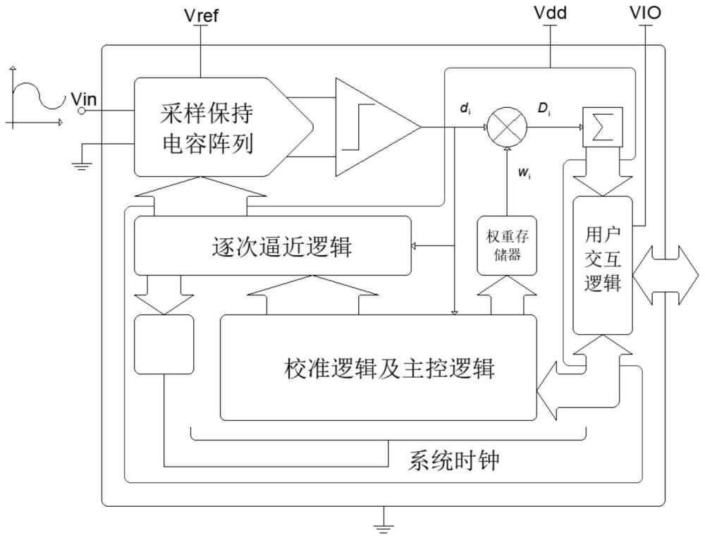 帶失配校準(zhǔn)的逐次逼近模數(shù)轉(zhuǎn)換器