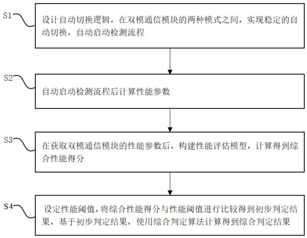 一種雙模通信模塊的自動化檢測方法及系統(tǒng)與流程