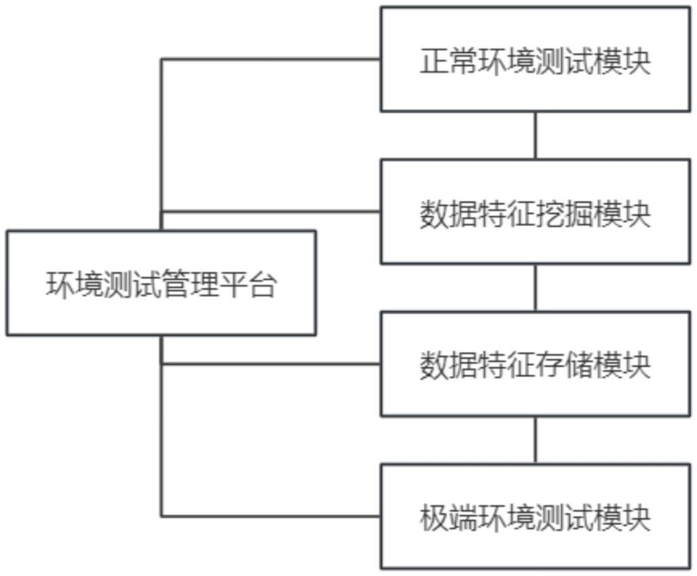 一種通訊設備耐環(huán)境應力檢測系統(tǒng)及其方法與流程