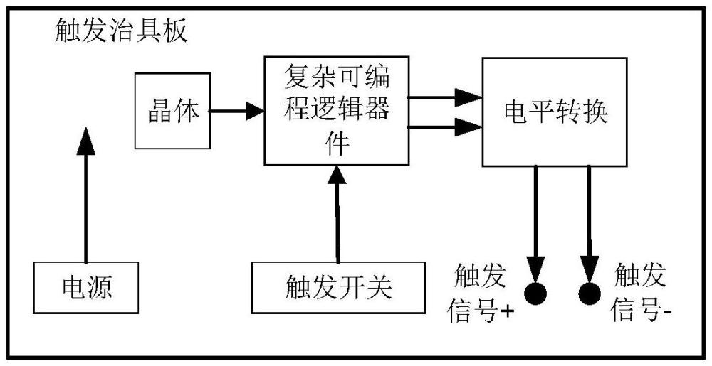 一種觸發(fā)治具板和一種一致性測試系統(tǒng)以及一種一致性測試方法與流程