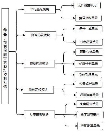 一種基于物聯(lián)網(wǎng)的智慧路燈控制系統(tǒng)及方法與流程