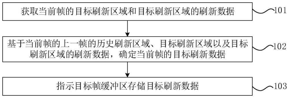 幀緩沖存儲(chǔ)方法及裝置與流程