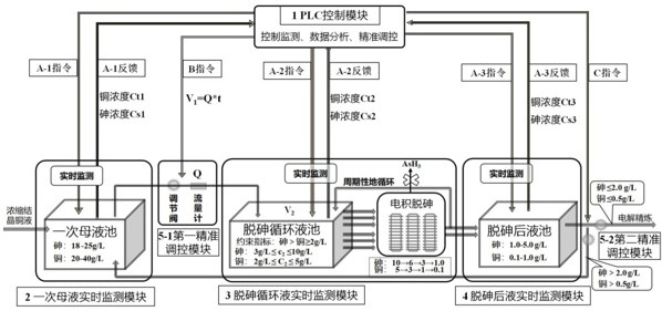 銅電積脫砷過程抑制砷化氫析出的實時監(jiān)控系統(tǒng)及方法