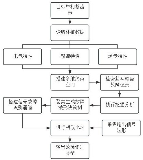 一種單相整流器的信號故障檢測方法與流程